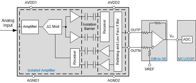 AMC1301-Q1 AMC1302-Q1 AMC1304-Q1 AMC1305-Q1 AMC1311-Q1 Implementierung von isolierten Verst?rkern