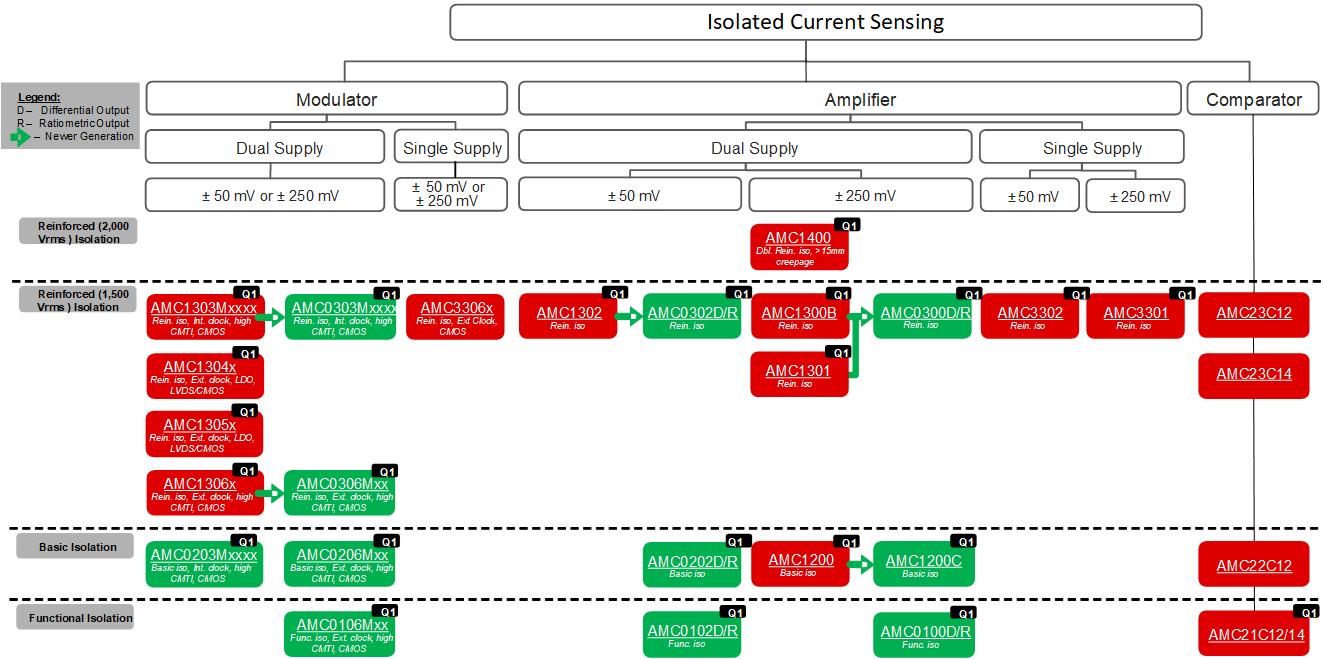  Isolierte Strommessung Auswahlbaum