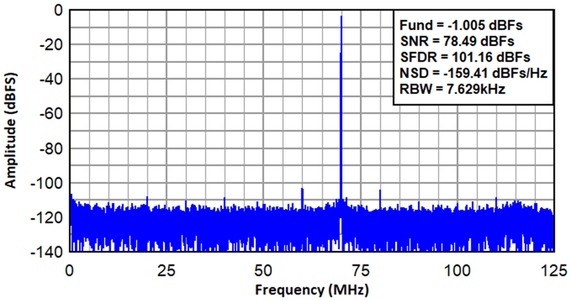  ADC3669? 500MSPS?? ??? ?? ????, ? 70MHz FIN(????? ?? 2).