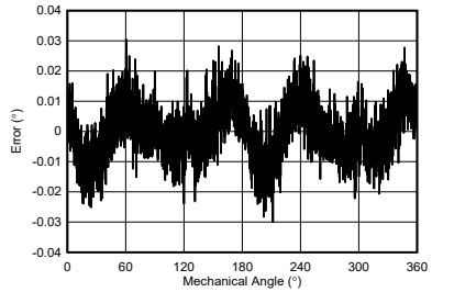  25°C?? ??? ?? ? 1?? ??? ?? ??.