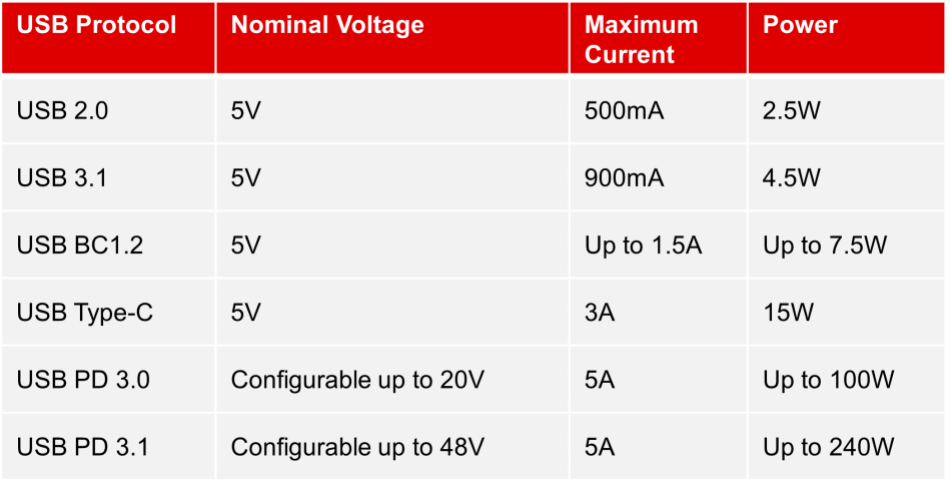  ?? USB PD 3.1 ????? USB? ?? ??? ?? 240W?? ??? USB ?? ??. ??: ??? ??????