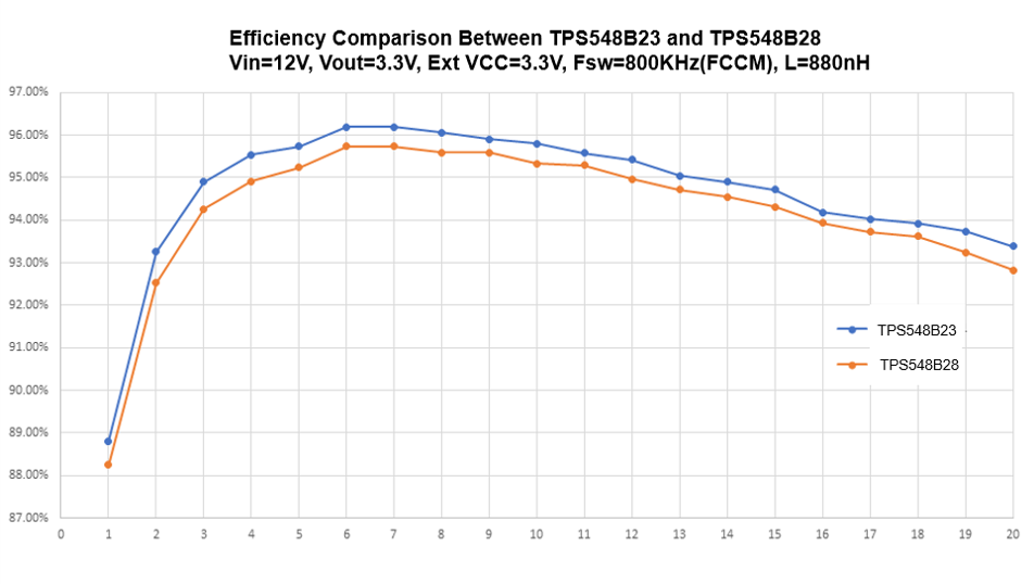 TPS548B23, TPS548B28 TPS548B23 與 TPS548B28 效率比較