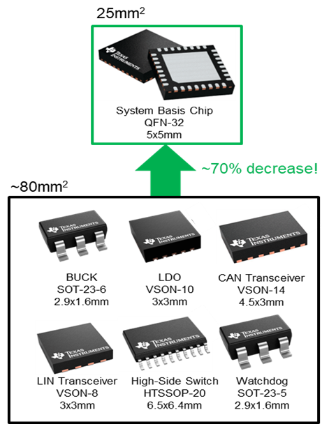  整合式 SBC 區(qū)塊尺寸比較原理圖
