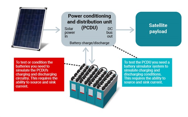  典型的衛(wèi)星 EPS