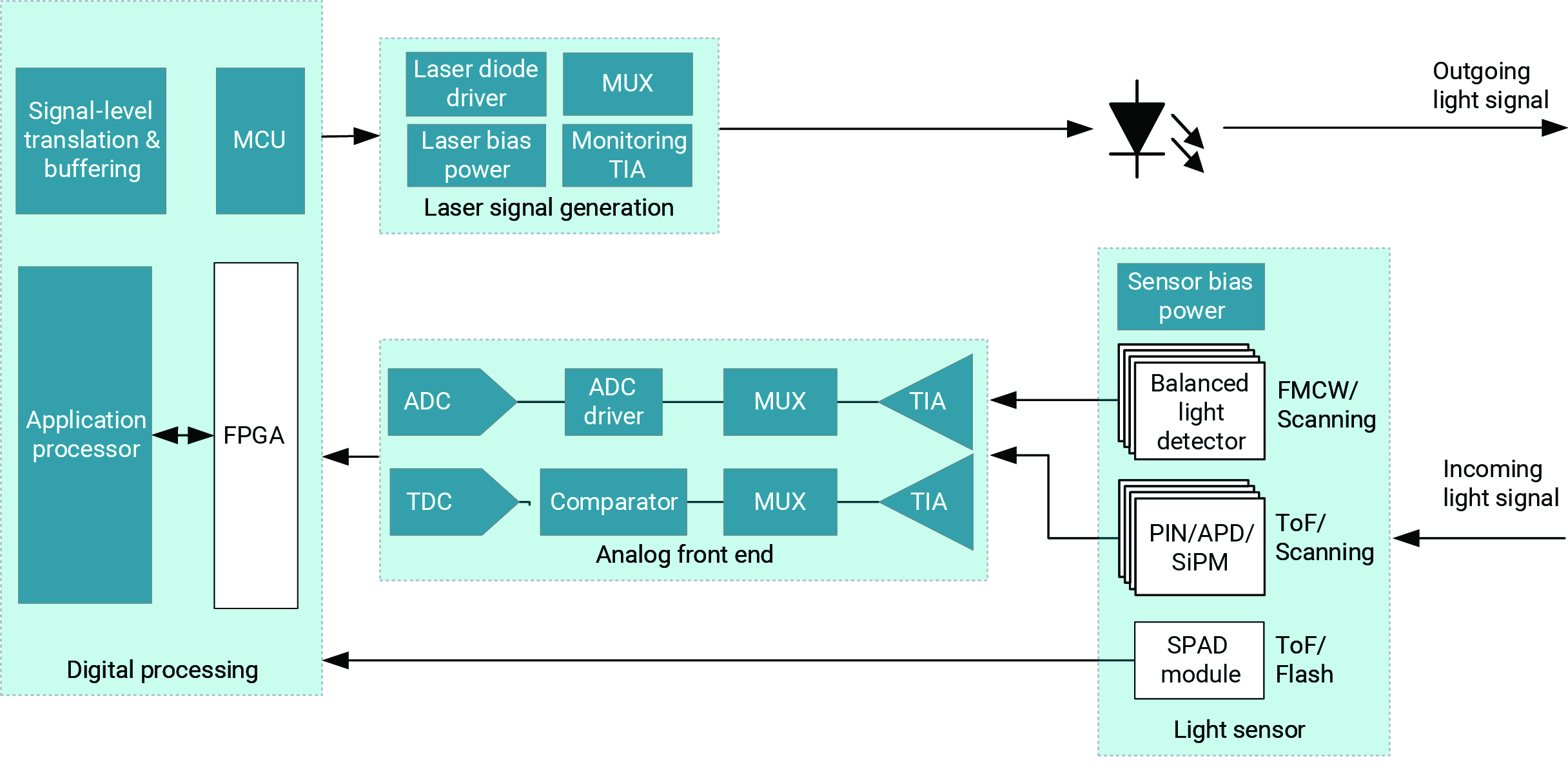  光達(dá)模組設(shè)計中的子系統(tǒng)，包括雷射訊號產(chǎn)生、光感測器元件、類比前端和數(shù)位處理子系統(tǒng)
