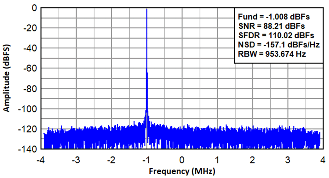  ADC3669 在 500MSPS 下擷取複數(shù)，降取係數(shù)為 64 (FIN=70MHz ， Fnco=71MHz)。