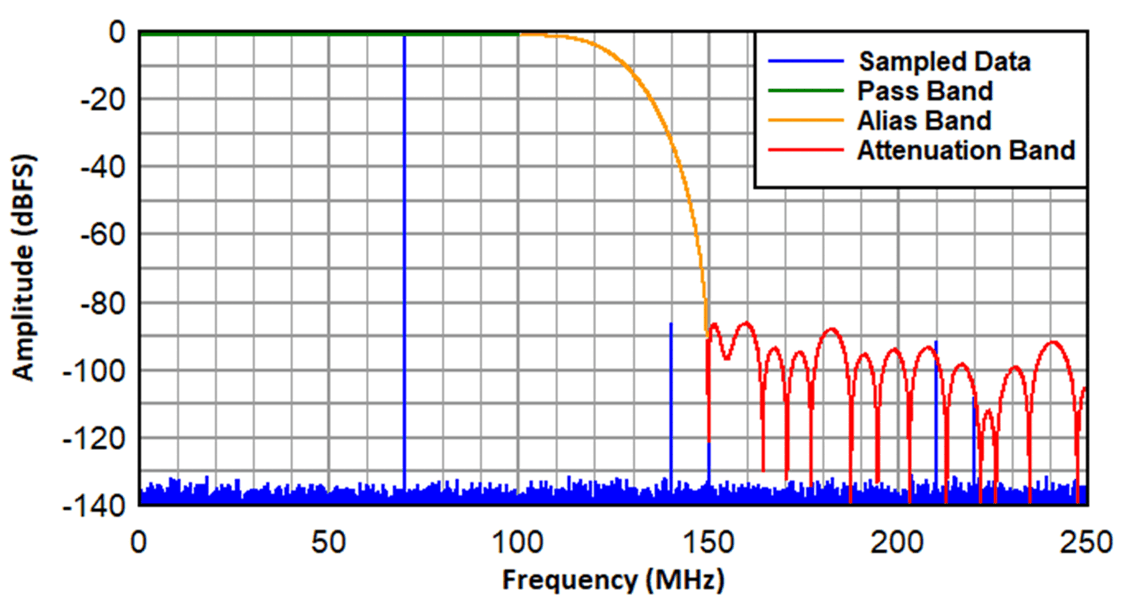  採用 70MHz FIN (降取係數(shù)為 2) 的 500MSPS 下理論資料降取濾波器響應。