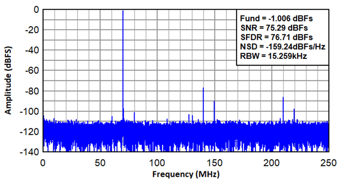  ADC3669 在 500MSPS 下以接近 70MHz FIN (無(wú)降取) 擷取的實(shí)際頻譜。