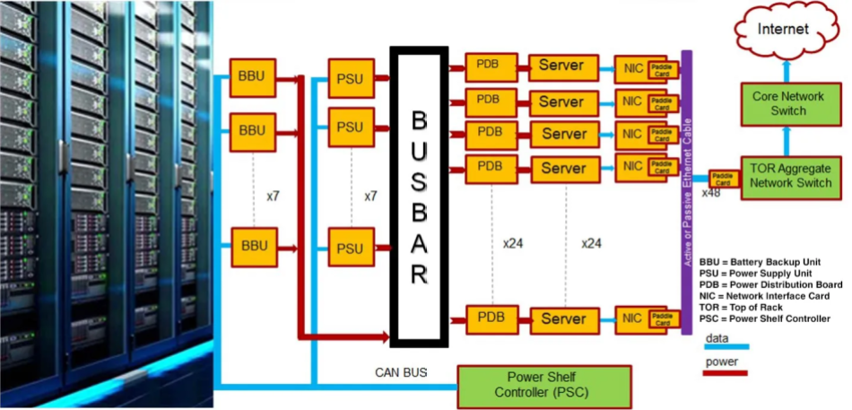  高階伺服器機架圖，其中包含分散式電池備援單元 (BBU) 和電源供應(yīng)單元 (PSU)，這些單元先連接至匯流排，再由匯流排將交流電分配至機架。來源：德州儀器
