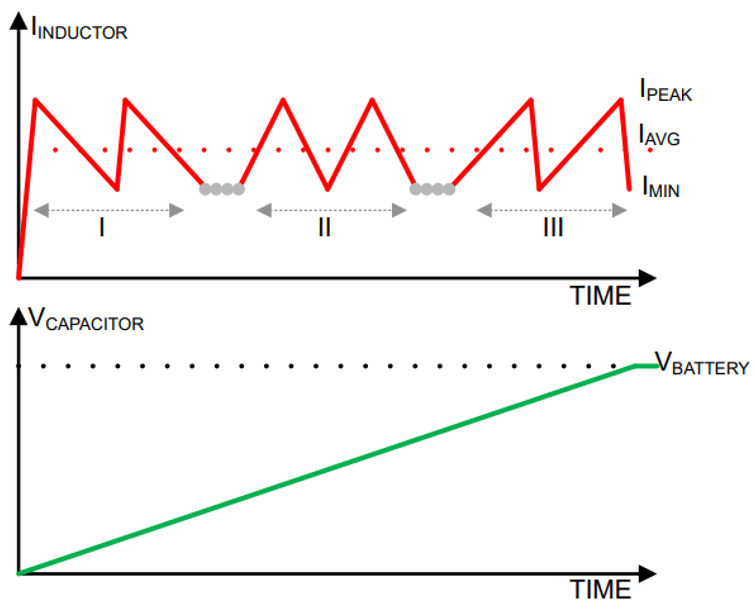  使用降壓拓?fù)渑c磁滯電感電流控制的主動預(yù)充電具備線性充電特性。來源：德州儀器