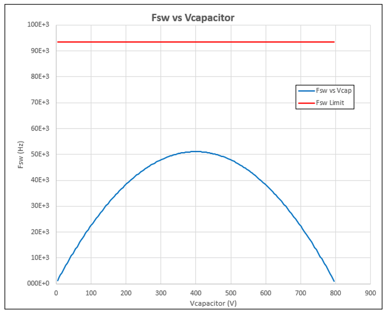  顯示 FSW 相對於 VCAP 和 FSW LIMIT 的計(jì)算機(jī)曲線。來源：德州儀器