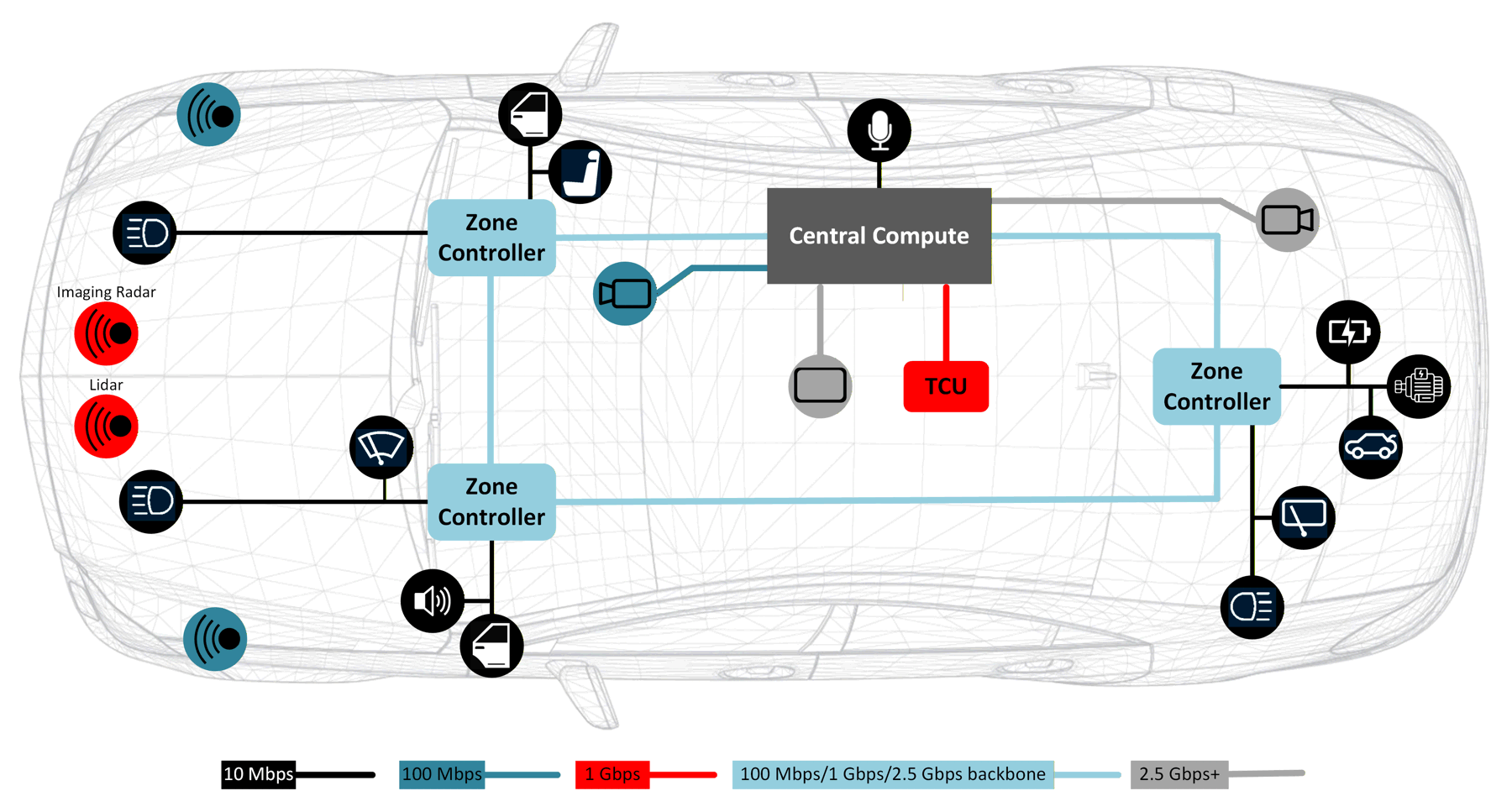  區(qū)域架構(gòu)中的乙太網(wǎng)路