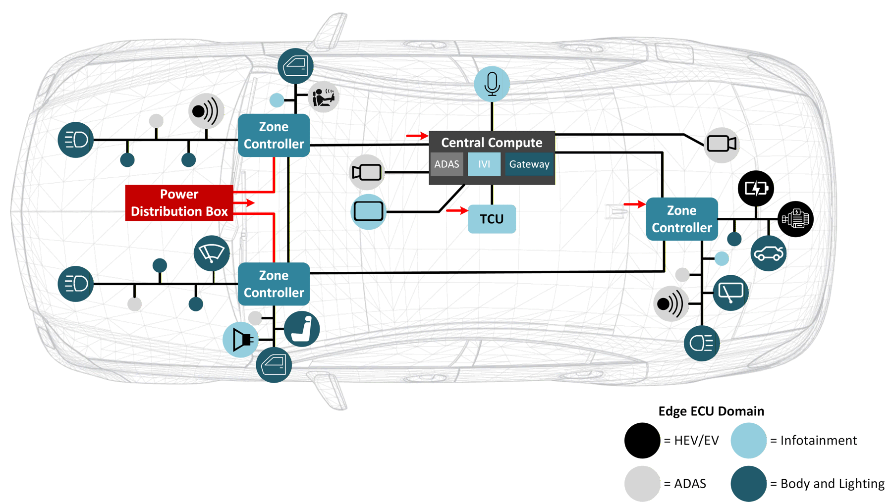  區(qū)域架構(gòu)的範(fàn)例