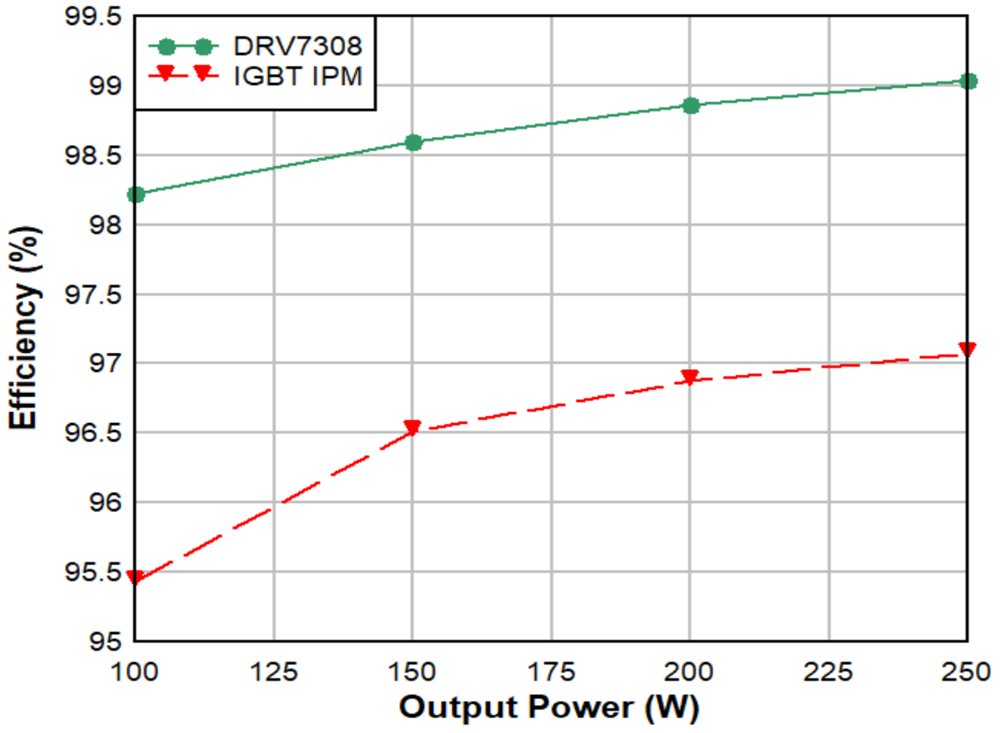  DRV7308 和 IGBT IPM 在 250W 應(yīng)用中的效率比較。