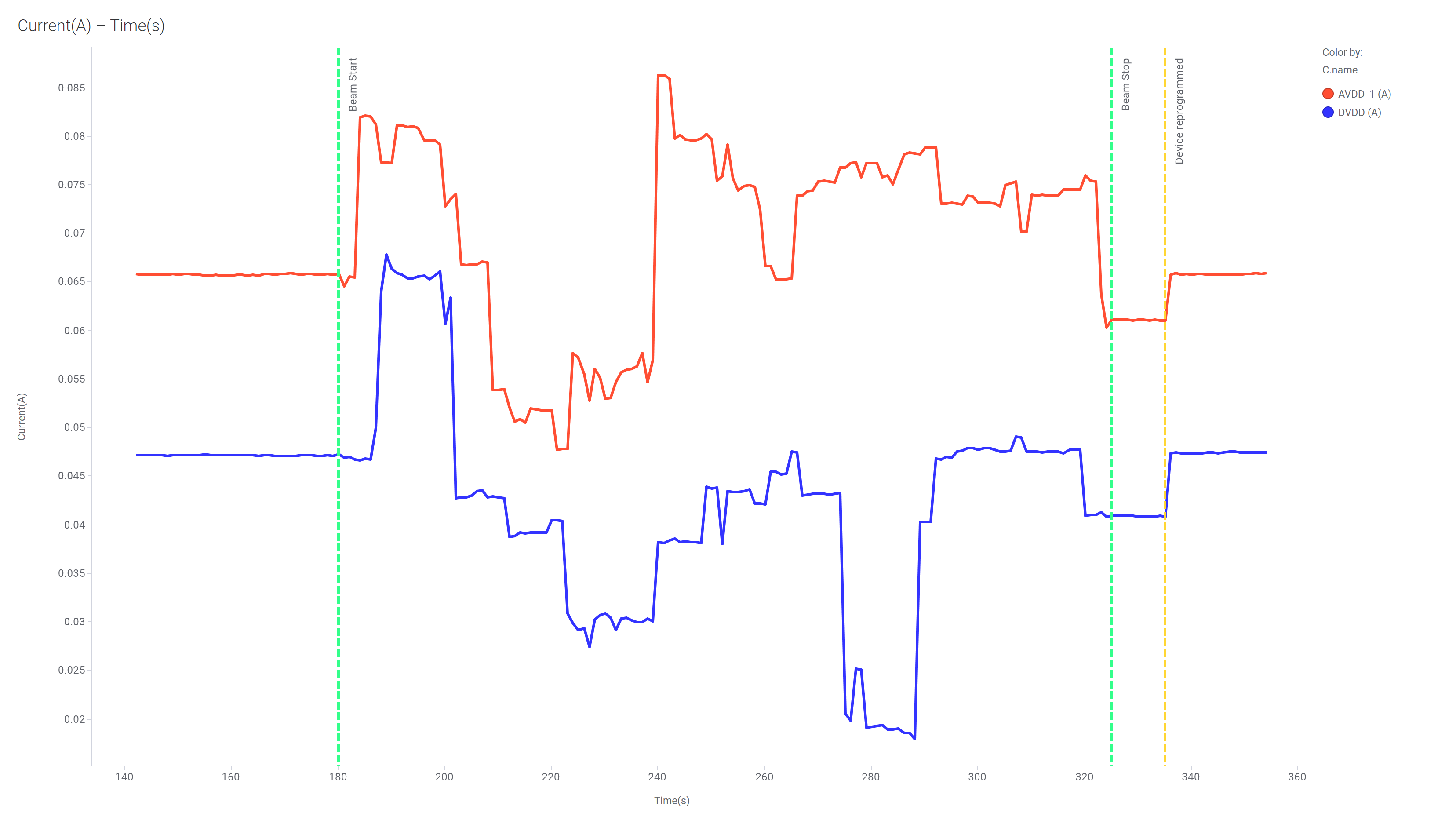 ADC3683-SEP Current vs Time for ADC3683-SEP at T = 125°C