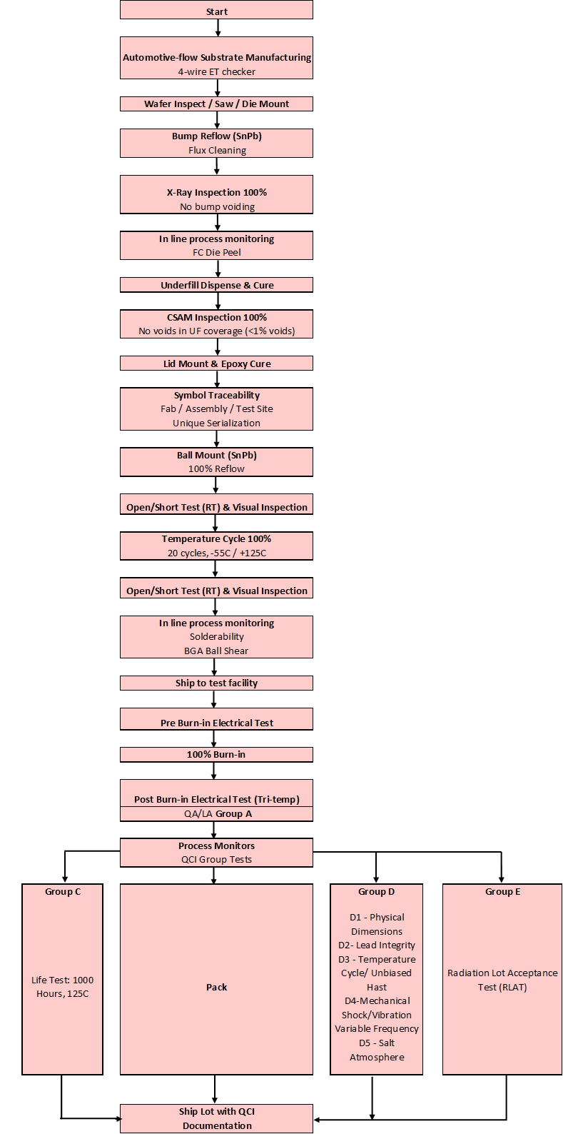  DAC39RF10-SP Screening
                    Flow