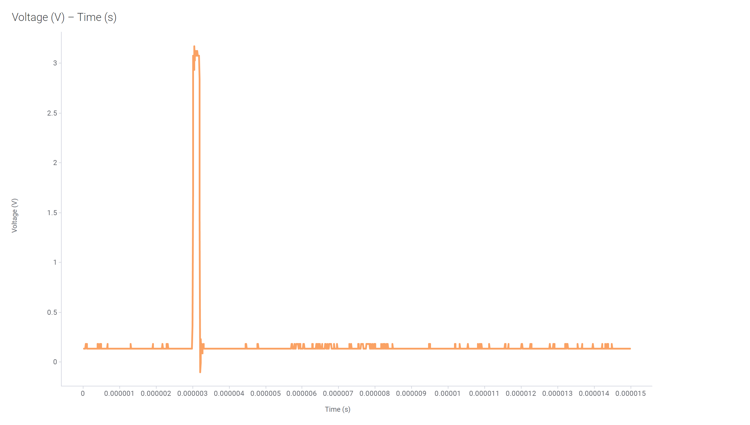  Example #1 of a Single Event Seen During SET Run