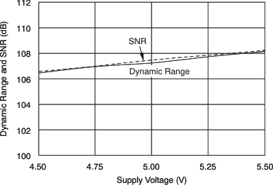 PCM3168A tc_adc_perf_range-vs_bas452.gif