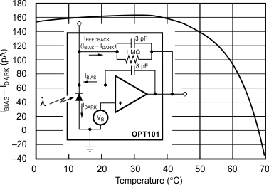 OPT101 tc_ibias-idark-temp_sbbs002.gif