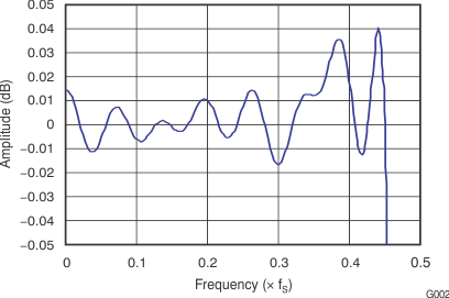 PCM2704C PCM2705C PCM2706C PCM2707C g002_bfs036.gif