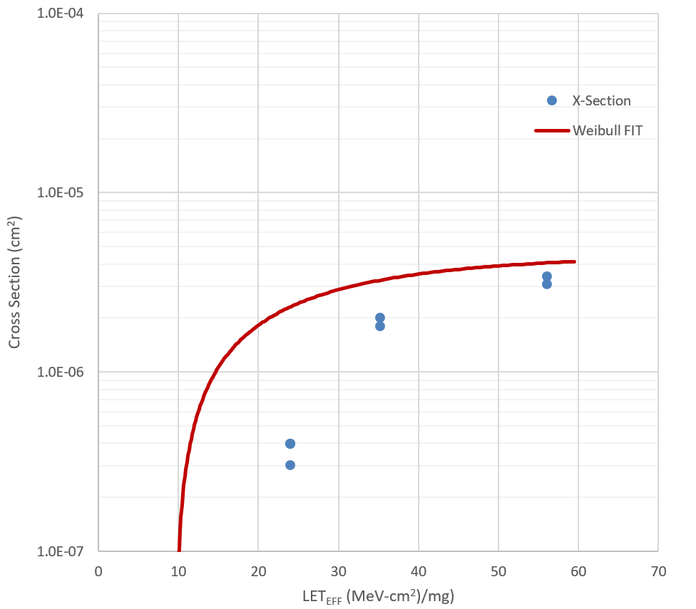  Cross Section and Weibull-Fit for DUT #4