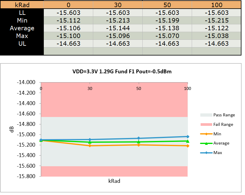  Power Gain f1 = 1.29GHz HDR Result