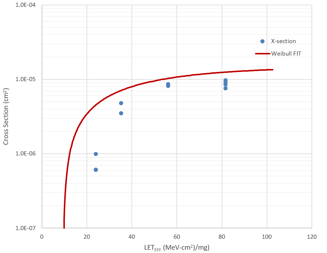  Cross Section and Weibull-Fit for the SET on OUT differential
