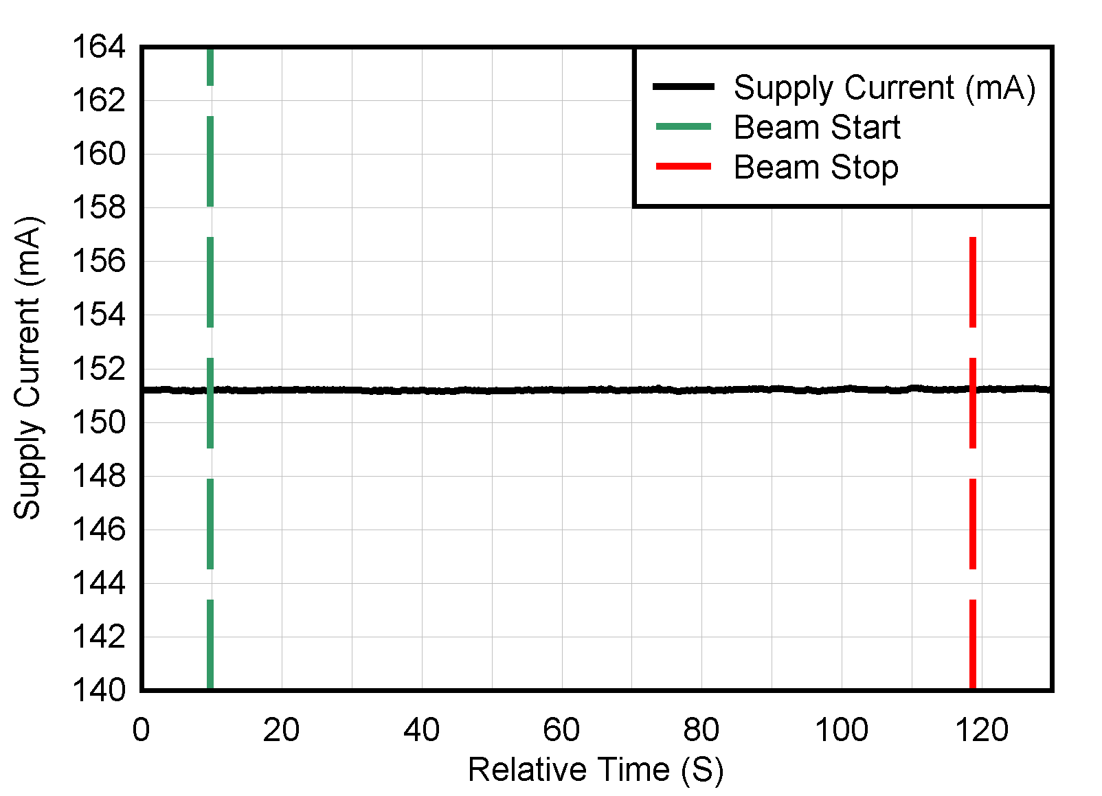  Supply Current versus Time Data for SEL Run #2
                    for the TRF0208-SP