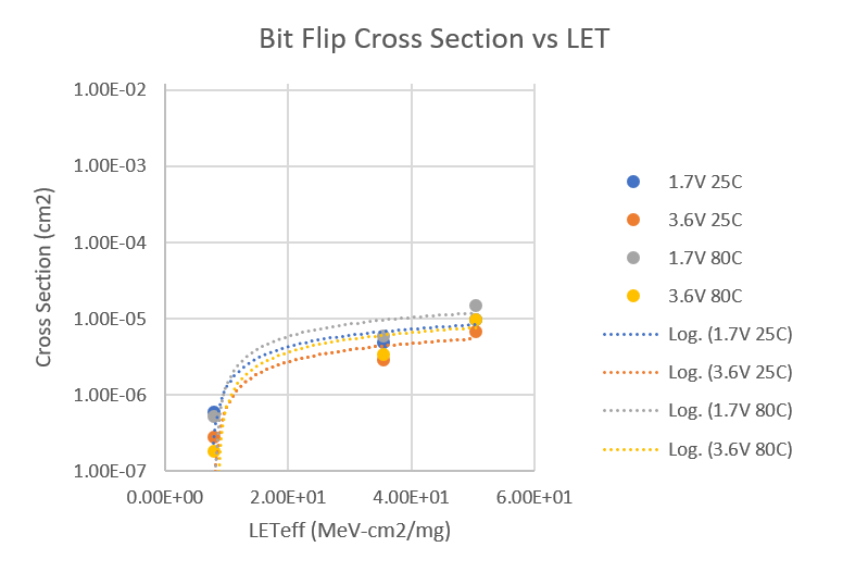  Weibull Plot for Bit Flip Events