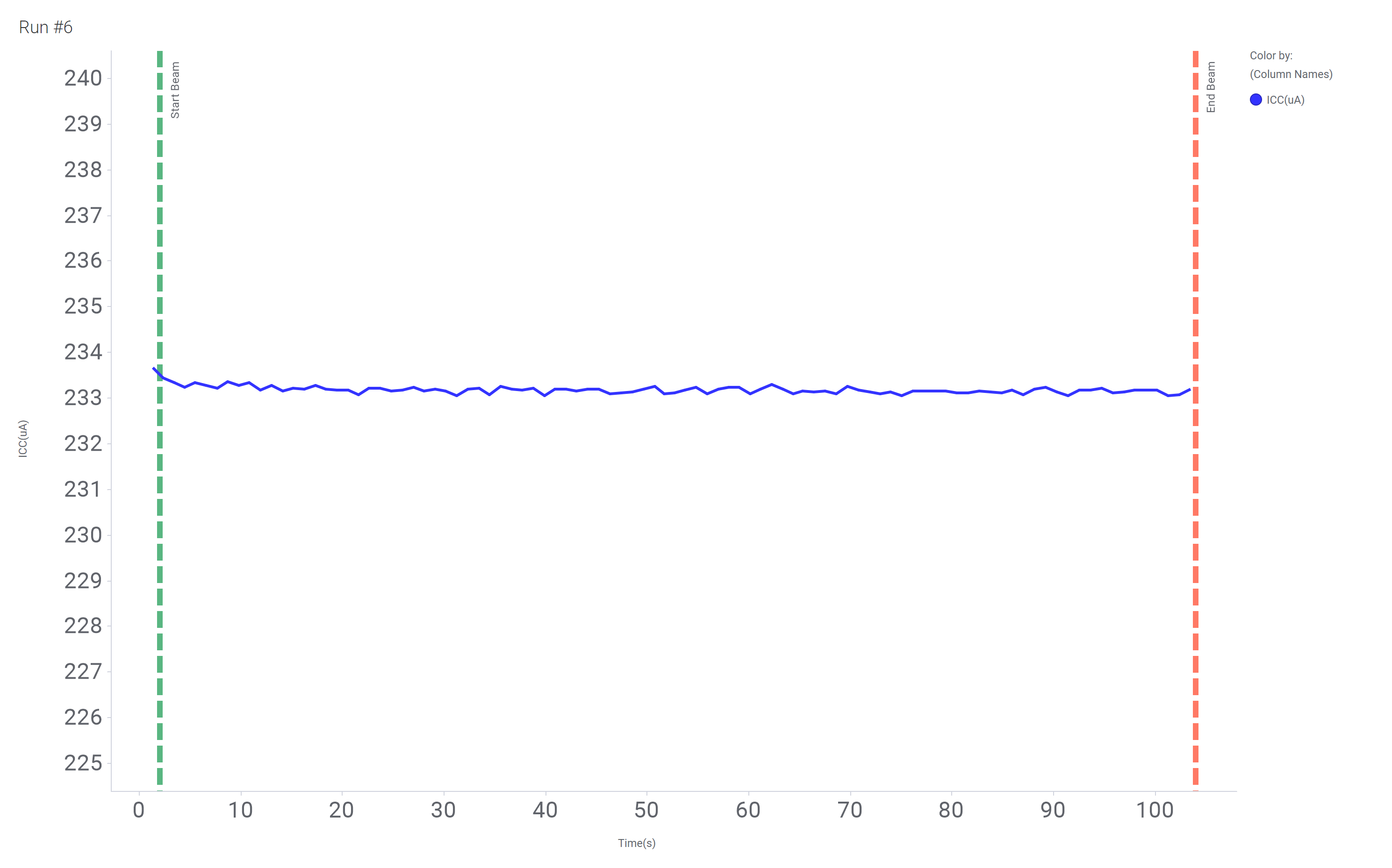  Current versus Time for Run 6 of the SN54SC8T138-SEP at T = 125°C