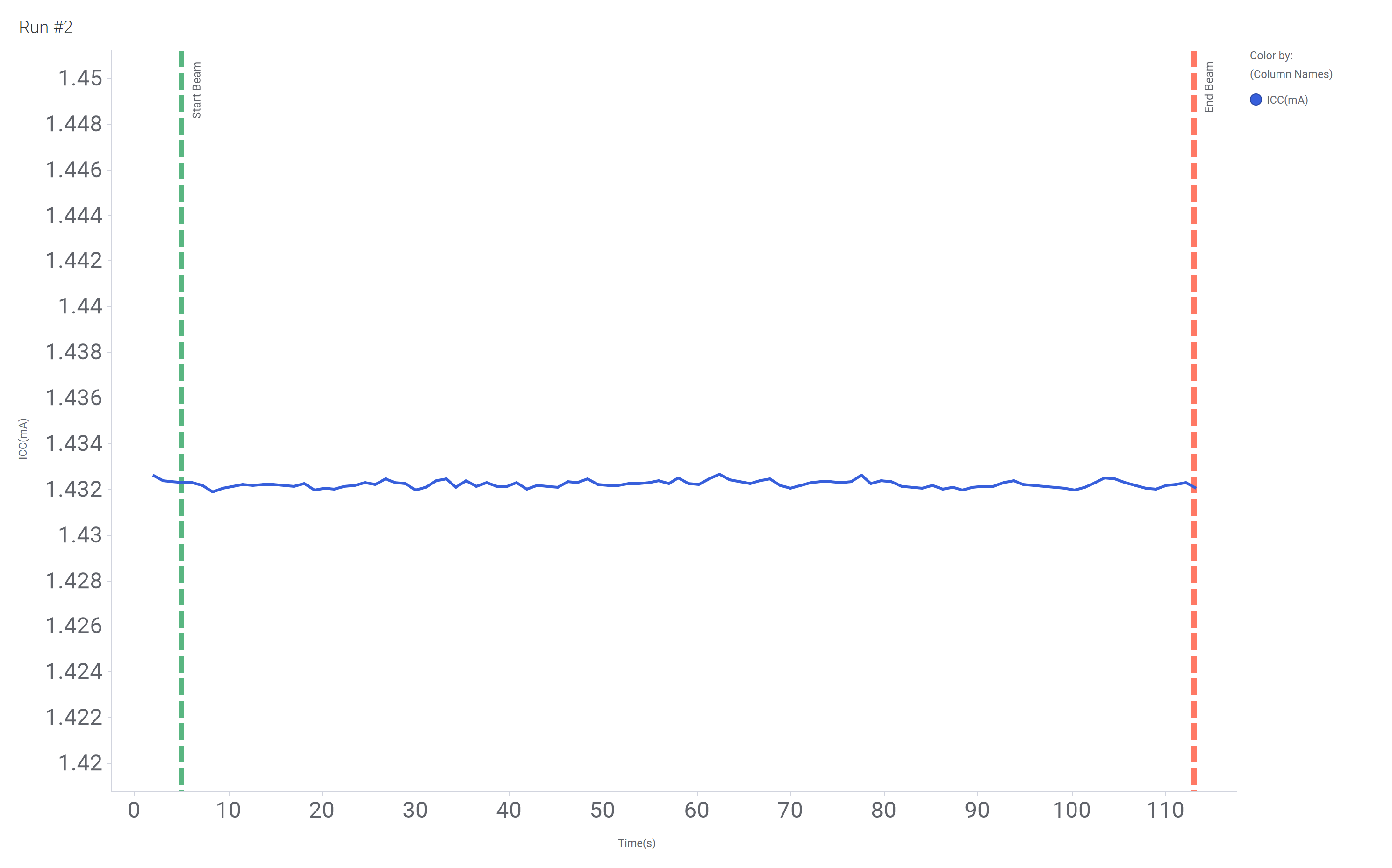  Current versus Time for Run 2 of the SN54SC8T541-SEP at T = 125°C