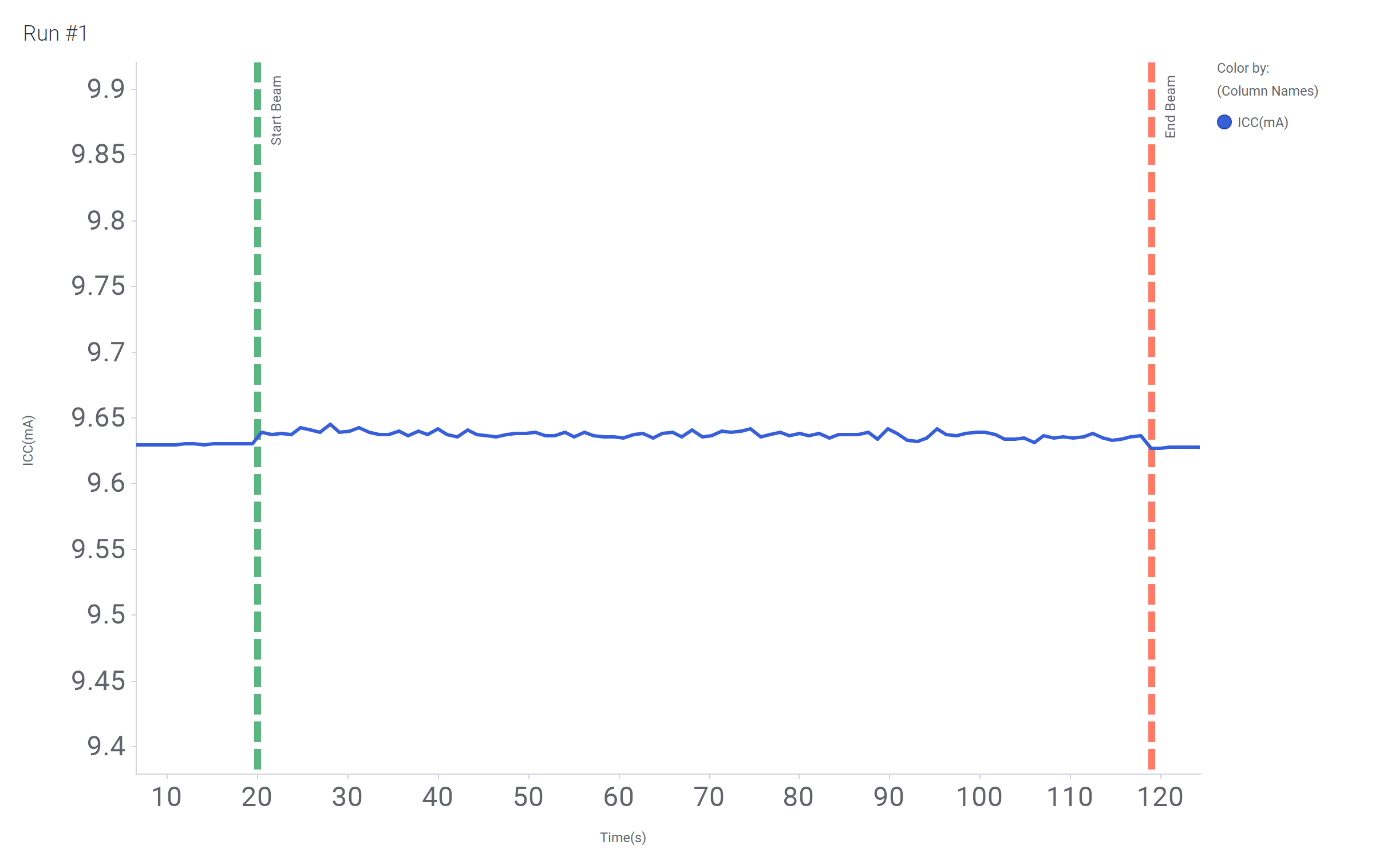  Current Versus Time for Run 1 of the
                    SN55LVTA4-SEP at T = 125°C