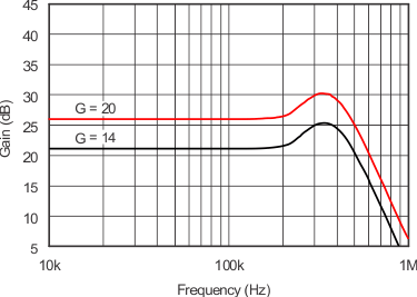 INA270A-Q1 INA271A-Q1 g_gain_freq_cl1k.gif