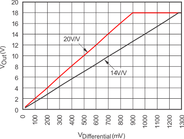 INA270A-Q1 INA271A-Q1 g_gain_plot.gif