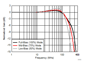 THS6214 D002_SBOS758.gif