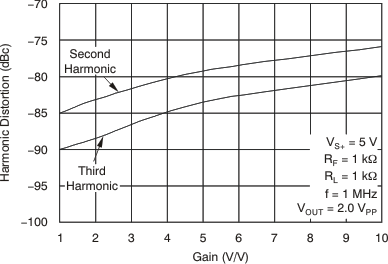 THS4521 THS4522 THS4524 tc_distortion_gain_1mhz_5v_bos458.gif
