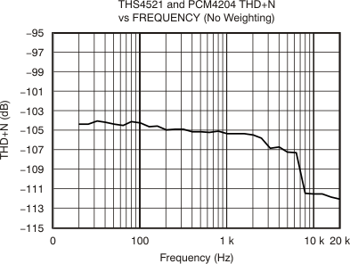 THS4521 THS4522 THS4524 tc_thdn_fqcy_pcm4204_no_weight_bos458.gif