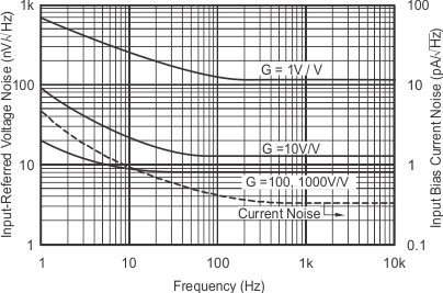 INA129-EP inrefvn-freq_bos501.gif
