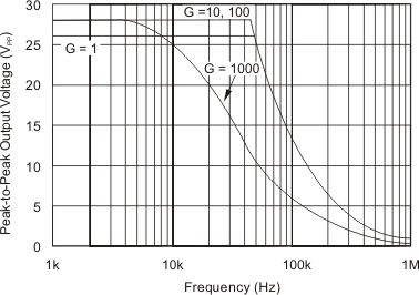 INA129-EP maxvo_freq_bos501.gif