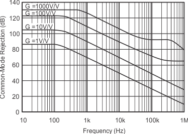 INA129-EP moderej-freq_bos501.gif