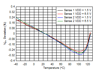 TPS3779 TPS3780 Sense Threshold (VIT+)
Deviation versus Temperature TPS3779 TPS3780 D002_SBVS250.gif