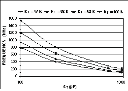 UCC2895-EP freq_rtct_cbs809.gif