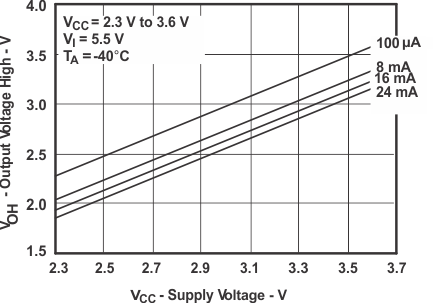 SN74CB3T3306 tc_out_vs_supp_1_SCDS119.gif