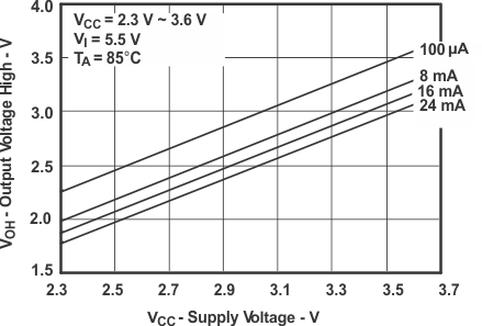 SN74CB3T3306 tc_out_vs_supp_2_SCDS119.gif