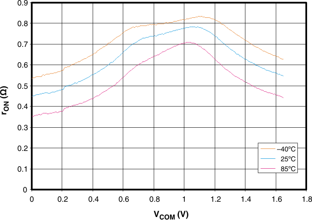 TS3A24157 g_ron_vcom_165_cds208.gif