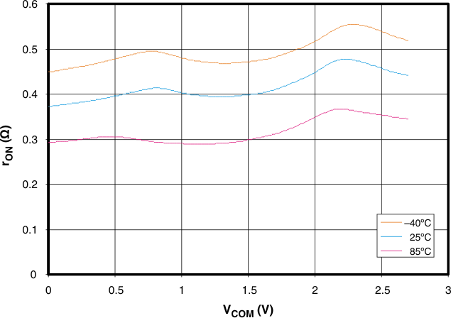 TS3A24157 g_ron_vcom_27_cds208.gif