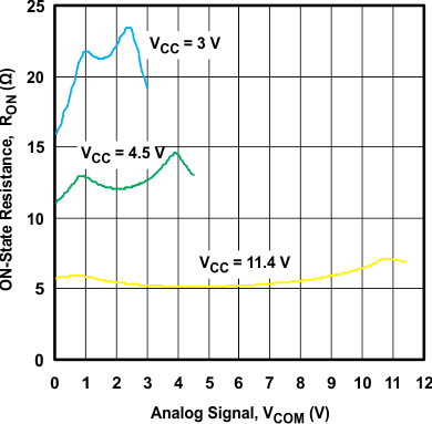 TS12A44513 TS12A44514 TS12A44515 g_ron_vcom_ta25_cds247.gif