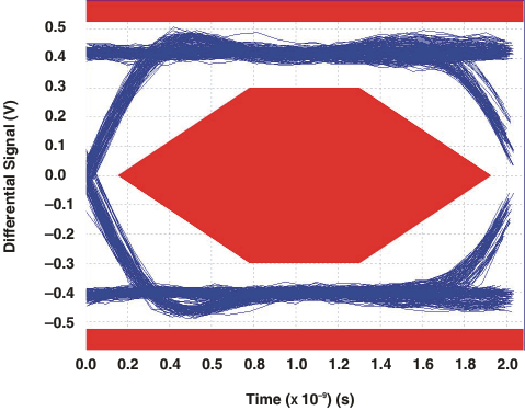 TS3USB221A-Q1 eyepattern_cds277.gif