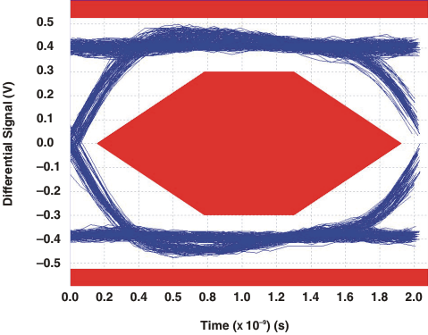 TS3USB221A-Q1 eyepattern_nc_cds277.gif