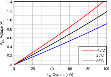 SN74LVC16T245 VOL Voltage vs IOL Current SN74LVC16T245 G001_sces584.gif